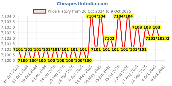 moglix.com Kapro Prolaser 862 20m Red Cross Line Laser for Tiling, Laying Cabinet &a; Decorative Work kapro Price History Graph from 26 Oct 2024 to 9 Oct 2025