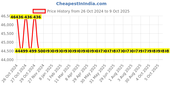 moglix.com Kapro Prolaser 875G 30m All Lines Green Layout Set with Soft Bag kapro Price History Graph from 26 Oct 2024 to 8 Oct 2025