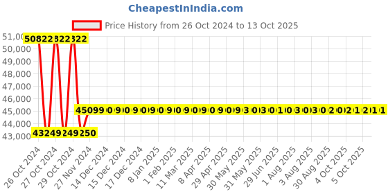 moglix.com Kapro Prolaser 883 360 Degree 3D Red All Line Laser Beam kapro Price History Graph from 26 Oct 2024 to 11 Oct 2025