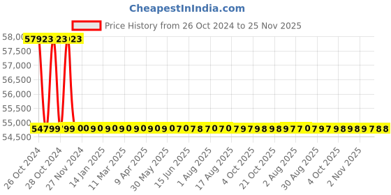 moglix.com Kapro Prolaser 883G 30m 360 Degree 3D All Lines Green Beams for Indoor &a; Outdoor Use kapro Price History Graph from 26 Oct 2024 to 24 Nov 2025