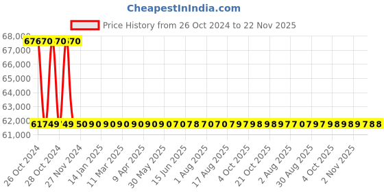 moglix.com Kapro Prolaser 899 50m Electronic Rota-Line Green Self-Levelling Laser Level kapro Price History Graph from 26 Oct 2024 to 22 Nov 2025