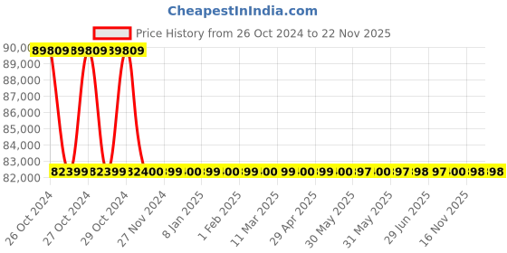 moglix.com Kapro Prolaser 8991 50m Electrota Green Self-Levelling Rotary Laser Level kapro Price History Graph from 26 Oct 2024 to 22 Nov 2025