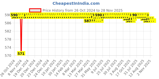 moglix.com Karam Helmet Mountable Welding Shield, ES 71 karam Price History Graph from 26 Oct 2024 to 28 Nov 2025