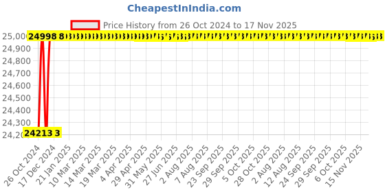 moglix.com Karcher 1300W Wet &a; Dry Vacuum Cleaner, NT 22/1 Ap L karcher Price History Graph from 26 Oct 2024 to 17 Nov 2025