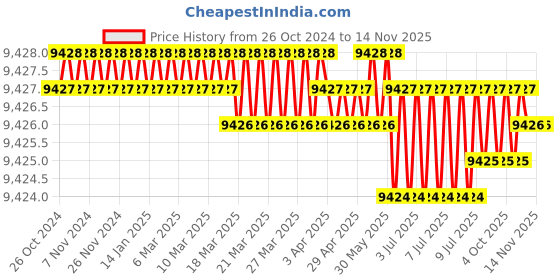 moglix.com Karcher Black Crimping Tools karcher Price History Graph from 26 Oct 2024 to 12 Nov 2025