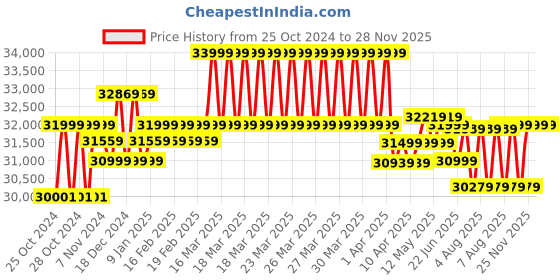 moglix.com Karcher K 5 Compact Car EU High Pressure Washer karcher Price History Graph from 25 Oct 2024 to 25 Nov 2025