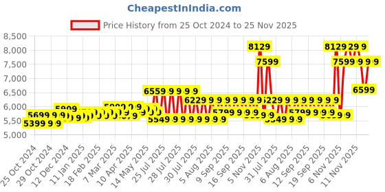 moglix.com Karcher K1 100 bar Horizontal High Pressure Washer, 1.599-101.0 karcher Price History Graph from 25 Oct 2024 to 25 Nov 2025