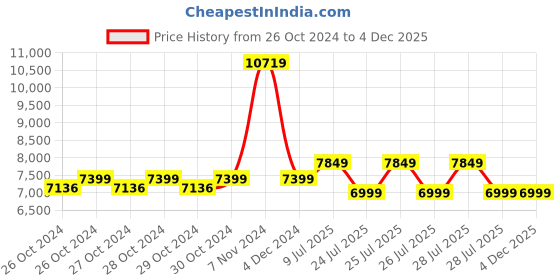 moglix.com Karcher K2.350 110 bar High Pressure Washer, 1.601-685.0 karcher Price History Graph from 26 Oct 2024 to 4 Dec 2025