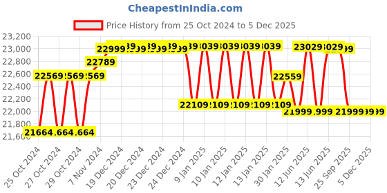 moglix.com Karcher K4 Classic 1800W 130bar 420lph Single Phase Yellow Pressure Washer, 16794200 karcher Price History Graph from 25 Oct 2024 to 5 Dec 2025