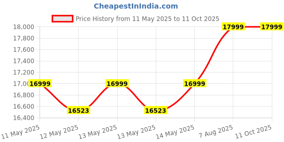 moglix.com Karcher RCV-2 2.6Ah White Robotic Vacuum Cleaner with Wiping Function, 1.269-670.0 karcher Price History Graph from 11 May 2025 to 11 Oct 2025