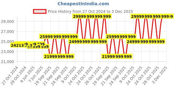 moglix.com Karcher RCV 3 2500Pa 500ml Robotic Vacuum Cleaner with Li-ion Battery &a; LiDAR Sensor, 12696200 karcher Price History Graph from 27 Oct 2024 to 3 Dec 2025