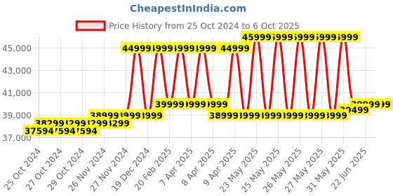 moglix.com Karcher RCV 5 5000Pa Robotic Vacuum Cleaner with Wiping Function, 12696400 karcher Price History Graph from 25 Oct 2024 to 5 Oct 2025