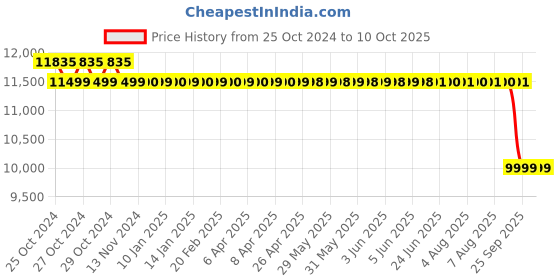 moglix.com Karcher SC 2 EasyFix(yellow) EU Steam Cleaner karcher Price History Graph from 25 Oct 2024 to 10 Oct 2025