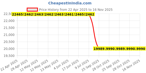 moglix.com Karcher SC2 EasyFix 1 L 380x254x260 mm 1.512-055.0 Steam Cleaner karcher Price History Graph from 22 Apr 2025 to 16 Nov 2025