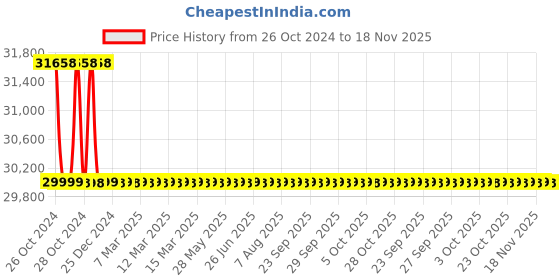 moglix.com Karcher SE 4001 EU Multi Functional Floor Cleaner karcher Price History Graph from 26 Oct 2024 to 17 Nov 2025
