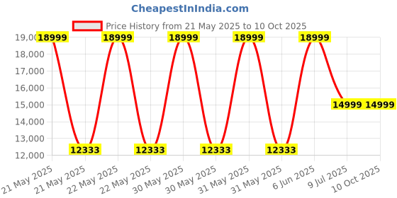 moglix.com Karcher VC-4I Cordless HEPA Filter Plus Sea Cordless Vacuum Cleaner with 60min Runtime karcher Price History Graph from 21 May 2025 to 10 Oct 2025