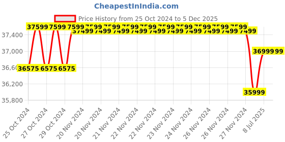 moglix.com Karcher VC-6 800ml 100-240V Battery Powered Cordless Vacuum Cleaner karcher Price History Graph from 25 Oct 2024 to 5 Dec 2025