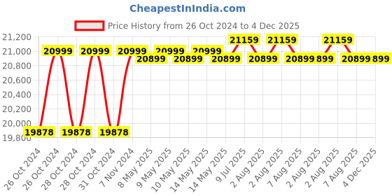 moglix.com Karcher WD 5 Multi Purpose Wet &a; Dry Vacuum Cleaner, Suction Hose: 2.2 m karcher Price History Graph from 26 Oct 2024 to 3 Dec 2025