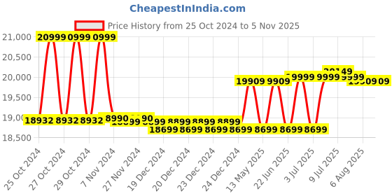 moglix.com Karcher WD 5 Premium Multi Purpose Wet &a; Dry Vacuum Cleaner karcher Price History Graph from 25 Oct 2024 to 5 Nov 2025