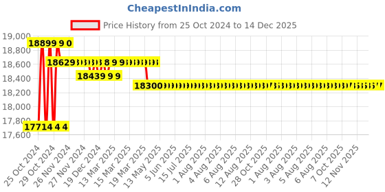 moglix.com Karcher WD5 Premium Yellow &a; Black Wet &a; Dry Vacuum Cleaner with 25L SS Container, 13482300 karcher Price History Graph from 25 Oct 2024 to 14 Dec 2025