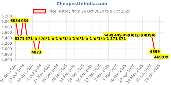 moglix.com Karcher WV 1 Plus EU Cleaning Sprays karcher Price History Graph from 26 Oct 2024 to 9 Oct 2025