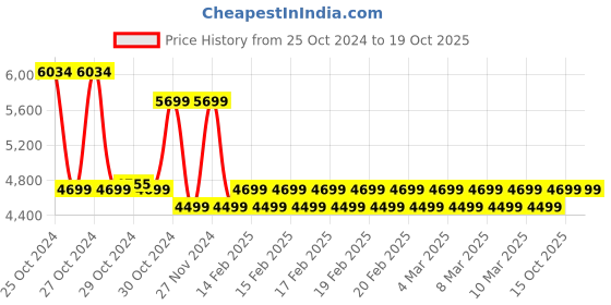 moglix.com Karcher WV1 Plus 55m² Window Cleaner, 1.633-014.0 karcher Price History Graph from 25 Oct 2024 to 18 Oct 2025