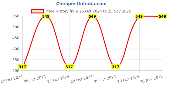 moglix.com Kare-Med 10 Pcs 101-119cm Large Adult Diaper Set kare-med Price History Graph from 25 Oct 2024 to 25 Nov 2025