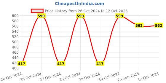 moglix.com Kare-Med 10 Pcs 109-140cm Extra Large Adult Pant Pullup Diaper Set kare-med Price History Graph from 26 Oct 2024 to 12 Oct 2025