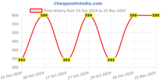 moglix.com Kare-Med 10 Pcs 127-165cm Extra Large Adult Diaper Set kare-med Price History Graph from 25 Oct 2024 to 25 Nov 2025