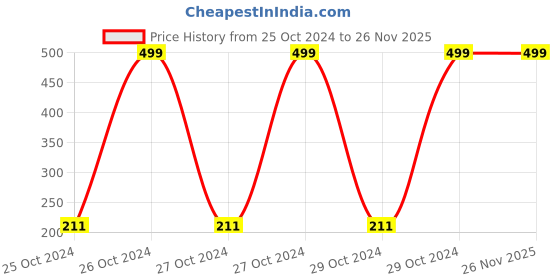 moglix.com Kare-Med 10 Pcs 60-90cm Under Pad Set kare-med Price History Graph from 25 Oct 2024 to 26 Nov 2025