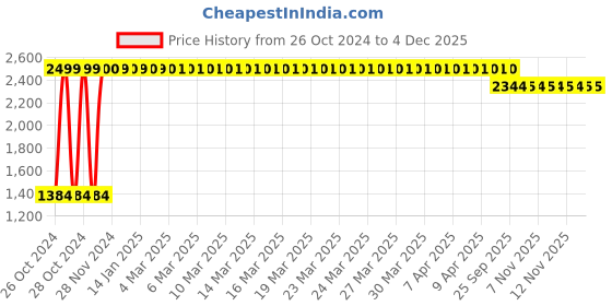 moglix.com Kare-Med 10 Pcs Medium Adult Diapers, Waist Size: 76-114cm (Pack of 5) kare-med Price History Graph from 26 Oct 2024 to 4 Dec 2025