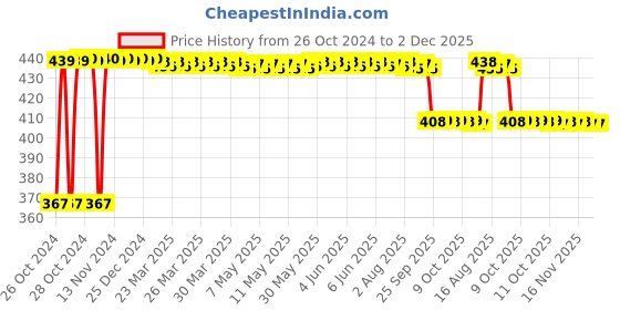 moglix.com Karein 10 Pcs 101-139cm Large Adult Diaper Set karein Price History Graph from 26 Oct 2024 to 1 Dec 2025