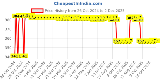 moglix.com Karein 10 Pcs 76-114cm Medium Adult Diaper Set karein Price History Graph from 26 Oct 2024 to 2 Dec 2025
