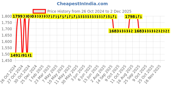 moglix.com Karein L/XL Adult Diaper Pants, Waist Size: 90-120cm (Pack of 3) karein Price History Graph from 26 Oct 2024 to 2 Dec 2025