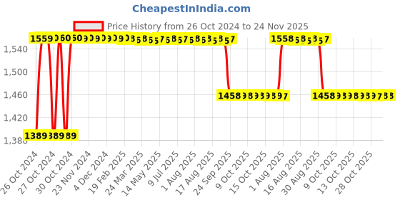 moglix.com Karein Medium Adult Diaper Pants, Waist Size 75-100cm (Pack of 3) karein Price History Graph from 26 Oct 2024 to 24 Nov 2025