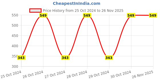 moglix.com KareMed 10 Pcs 101-139 Cm Large Size Adult Diapers Pack karemed Price History Graph from 25 Oct 2024 to 25 Nov 2025