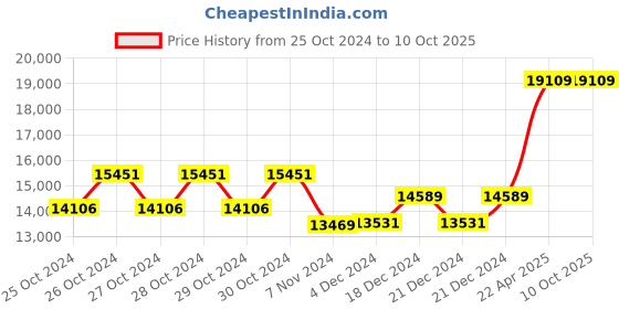 moglix.com Karma 100kg Metal Reclining Foldable Commode Wheelchair karma Price History Graph from 25 Oct 2024 to 10 Oct 2025