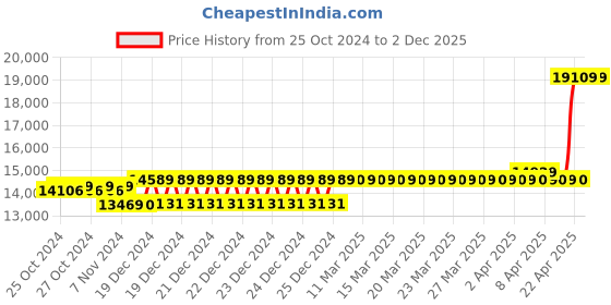moglix.com Karma 100kg Reclining Bed Type Commode Wheelchair karma Price History Graph from 25 Oct 2024 to 1 Dec 2025