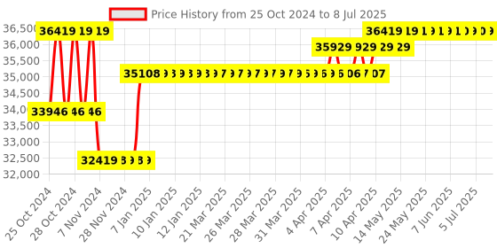 moglix.com Karma 18 Inch S-Shaped Ergonomic Seating Wheel Chair, S-ERGO 125 karma Price History Graph from 25 Oct 2024 to 8 Jul 2025