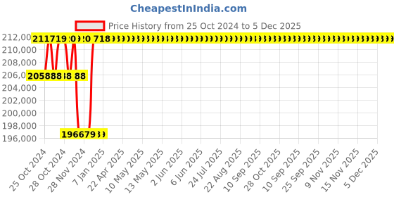 moglix.com Karma 42 cm Foldable Power Wheel Chair, KP-25.2 karma Price History Graph from 25 Oct 2024 to 5 Dec 2025