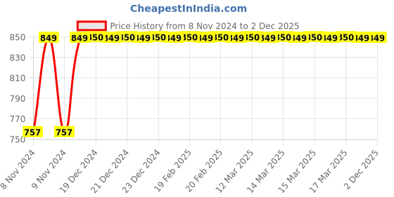 moglix.com Karma Aluminum Foldable Walking Stick karma Price History Graph from 8 Nov 2024 to 1 Dec 2025
