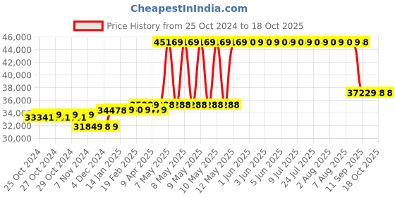 moglix.com Karma CP 200 Multi Functional Cerebral Palsy Wheel Chair, 134-00002 karma Price History Graph from 25 Oct 2024 to 18 Oct 2025