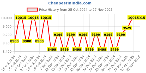 moglix.com Karma Fighter C F12 Basic Wheel Chair, 111-00008 karma Price History Graph from 25 Oct 2024 to 27 Nov 2025
