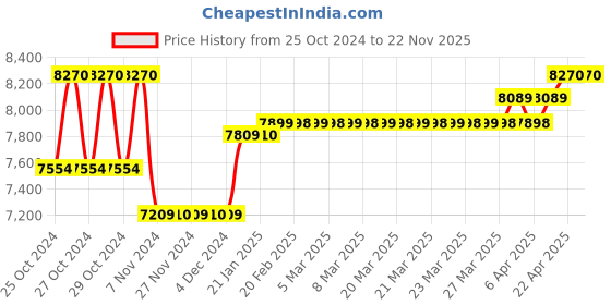 moglix.com Karma Fighter P Manual Foldable Wheel Chair, 112-00004 karma Price History Graph from 25 Oct 2024 to 21 Nov 2025