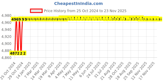 moglix.com Karma Rainbow 2C 120kg Grey Commode Chair, 153-00003 karma Price History Graph from 25 Oct 2024 to 22 Nov 2025