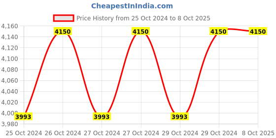 moglix.com Karma Rainbow 2C Silvery Power Coated Commode Chair with Backrest &a; Armrest karma Price History Graph from 25 Oct 2024 to 8 Oct 2025