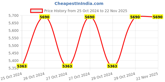 moglix.com Karma Rainbow 5 100kg Commode Chair, 153-00005 karma Price History Graph from 25 Oct 2024 to 22 Nov 2025