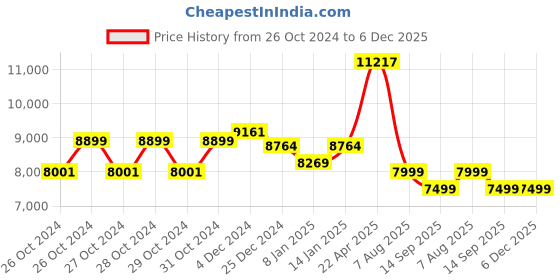 moglix.com Karma Ryder 1 MWC 115kg Mild Steel Wheelchair karma Price History Graph from 26 Oct 2024 to 5 Dec 2025
