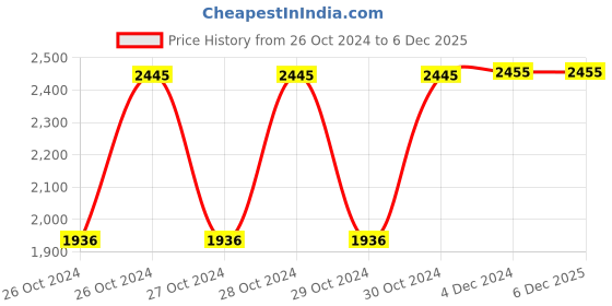 moglix.com Karma RYDER-215MS 110kg Iron &a; Plastic Commode Chair karma Price History Graph from 26 Oct 2024 to 5 Dec 2025
