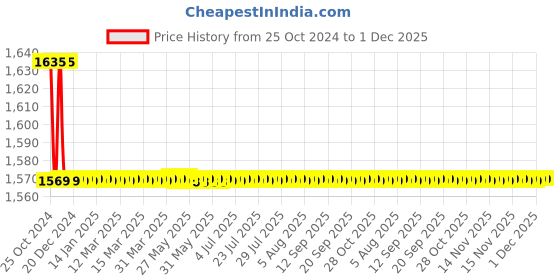 moglix.com Karma Ryder 220 Fc Mild Steel &a; Grey Commode Chair karma Price History Graph from 25 Oct 2024 to 1 Dec 2025